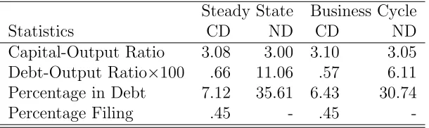 Table 3: Eliminating default, with and without Aggregate Risk