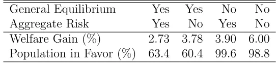 Table 4: Welfare Gains of Eliminating Default