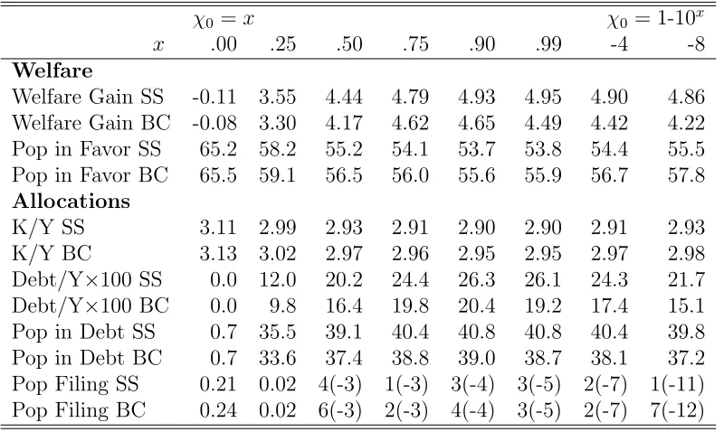 Table 5: Welfare Gains of Making Default More Costly