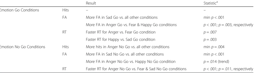 Table 2 Main outcomes from the Go/No Go task for all eight conditions by diagnostic group