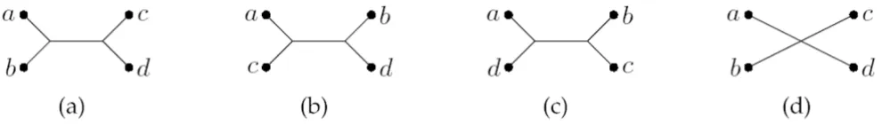 Figure 1The four possible quartet topologies