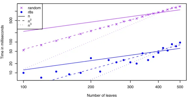 Figure 3Experimental running timesExperimental running times. The running time of the algorithm for worst case trees, d-ary trees and random trees