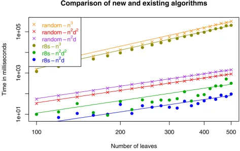 Figure 4Comparisons with earlier algorithms on random and r8s treesComparisons with earlier algorithms on random and r8s trees