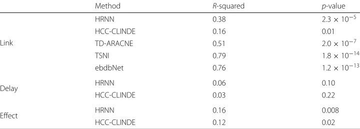 Table 2 The effect of network size on GRN reconstruction in case of linearity between the genes.Results are the average of the accuracy in terms of the Link criteria for GRN reconstruction of 10different randomly generated synthetic networks