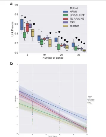 Fig. 9 Effect of number of genes on Linkchosen number of genes, 10 GRNs are randomly generated whereF F-score for case of non-linearity among gene interactions