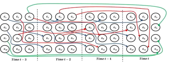 Fig. 1 Time-delayed regulatory interactions among 12 genes with maximum time lag equal to 3