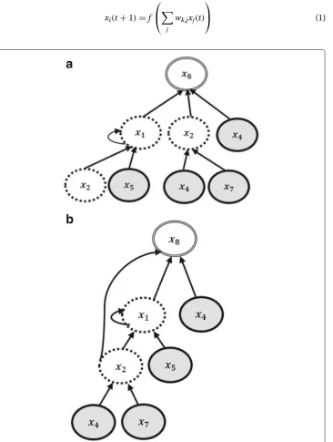 Fig. 3 The corresponding hierarchical model which shows the direct regulation ofshown by broken, highlighted and double-line ovals respectively.structure obtained from Fig