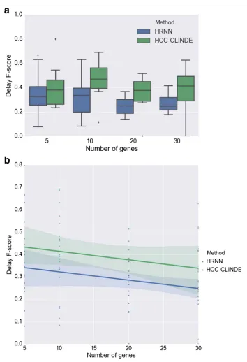 Fig. 7 Effect of number of genes on Delay F-score for case of linearity among gene interactions