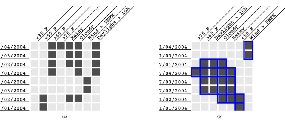 Figure 1An example of a bicluster layout for weather data in Blacksburg, VAAn example of a bicluster layout for weather data in Blacksburg, VA
