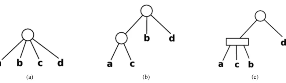 Figure 3An example of a PQ-treeutive. Valid permutations represented by this tree are the sequences that 3(a): Initial PQ tree An example of a PQ-tree