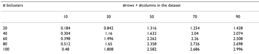 Table 1: Execution times (in seconds) for the layout algorithm on synthetic matrices