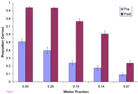 Figure 1Proportion Correct vs. Weber FractionProportion Correct vs. Weber Fraction. Proportion of correct responses in the pre- and post-tests as a function of difficulty level.