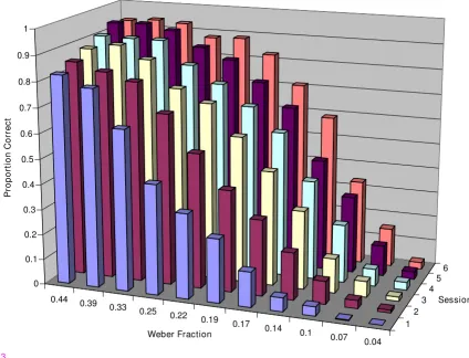 Figure 2Response Time vs. Weber FractionResponse Time vs. Weber Fraction. Response times in pre- and post-tests as a function of difficulty level