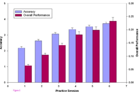 Figure 5Accuracy and overall performance vs. Practice Sessionall performance (red) includes both accuracy and speed and is defined as the proportion correct divided by the product, (Weber fraction)*(time)