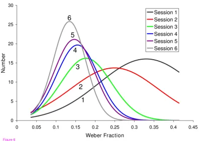 Figure 6Gaussian fit to mastery dataGaussian fit to mastery dataFigure 6