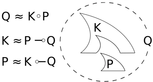 Figure 2.1.: Context Application and Adjoints