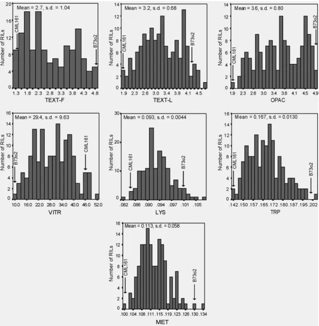 Figure 2.2. Frequency distributions of endosperm texture modification (TEXT-F,  TEXT-L, OPAC and VITR), and amino acid content (Lys, Trp and Met) in an o2 x  QPM RIL population evaluated in Texas between 2004 and 2006