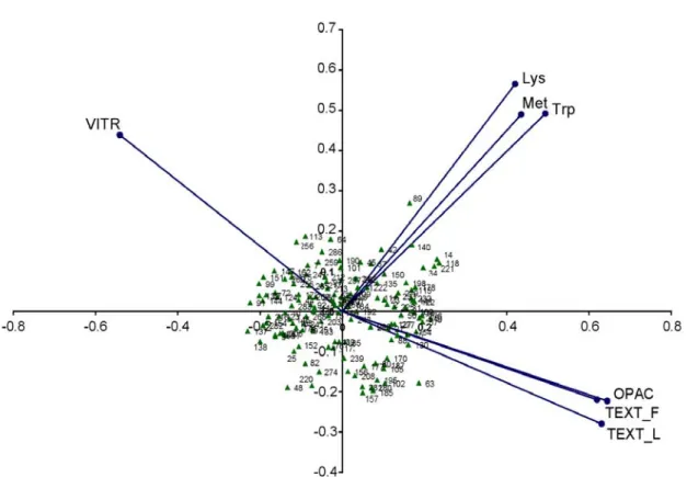 Figure 2.3. Single value decomposition biplot of first two principal components for  endosperm texture in the field (TEXT-F), endosperm texture in the laboratory  (TEXT-L), opacity (OPAC), vitreousness (VITR), lysine content (Lys), tryptophan  content (Trp