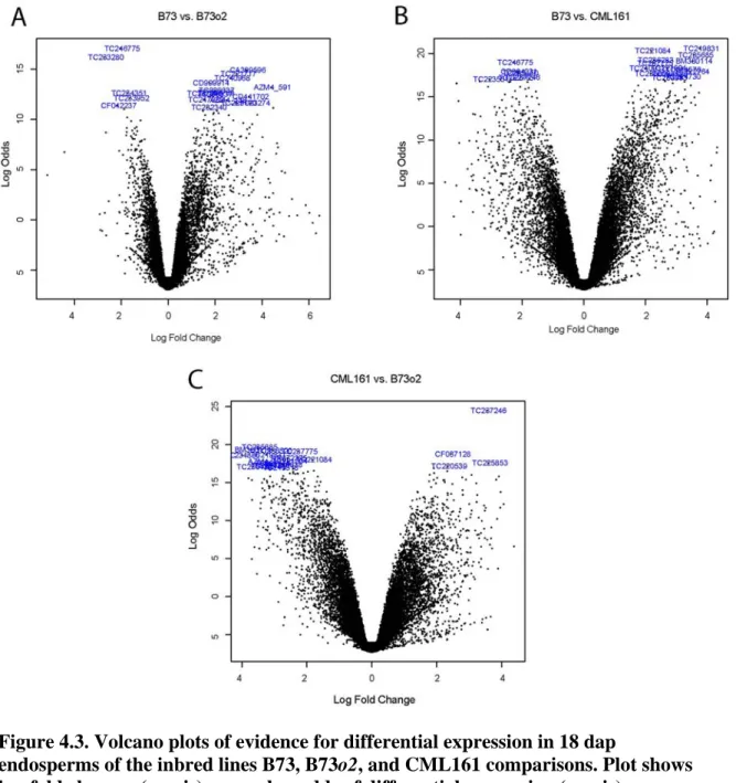 Figure 4.3. Volcano plots of evidence for differential expression in 18 dap 