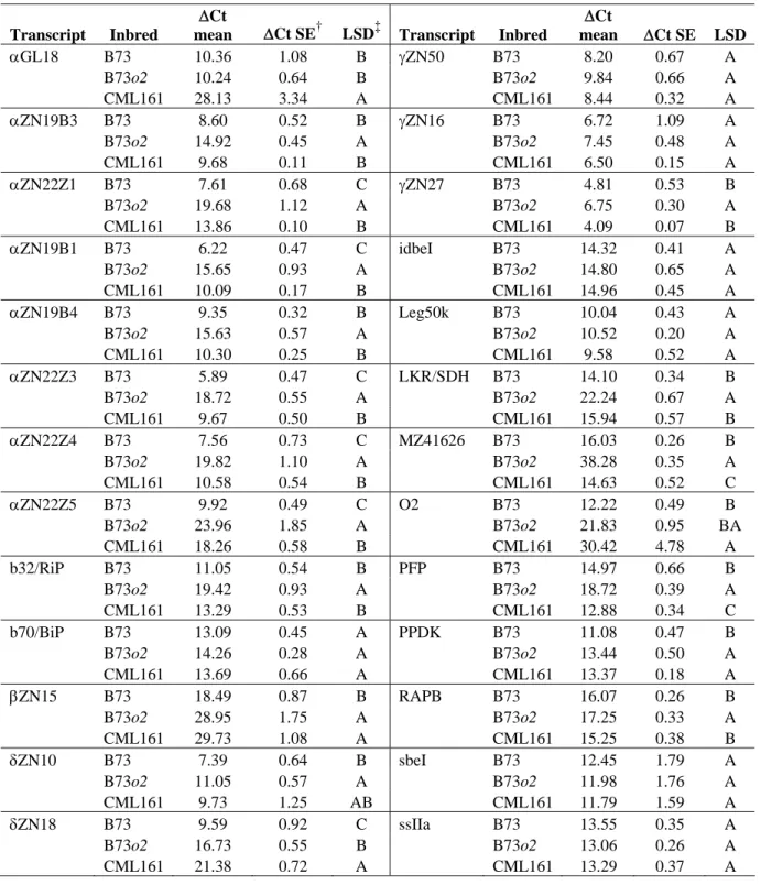 Table 4.2. Analysis of variance of the 29 transcripts evaluated by quantitative RT- RT-PCR in endosperm 18 days after pollination of the inbred lines B73, B73o2 and  CML161