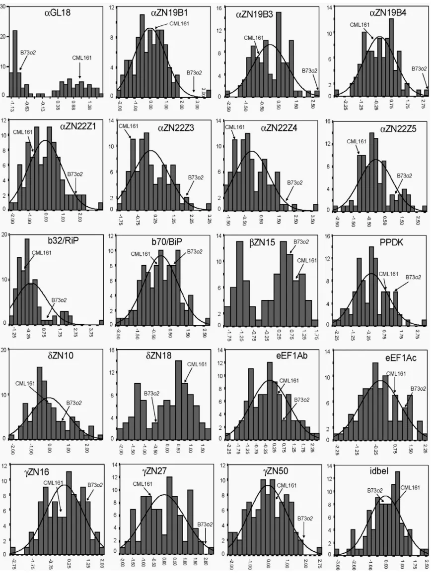Figure 4.4. Frequency distribution of standardized ∆Ct values (normalized to 18s ribosomal gene levels) for each of the  29 transcripts analyzed in 18 dap endosperm in the population of RILs derived from B73o2 x CML161