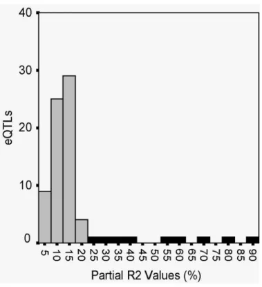 Figure 4.5.  Distribution of the percentage of phenotypic variation (R 2 ) explained  by all eQTLs located for the 29 transcripts