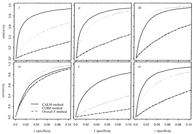 Figure 1  ROC  curves  for  each  method  at  each  of  the  six  alternatives  i  through  vi  included  in  the simulated  data  based  on  the  average of  30  simulated  data  sets