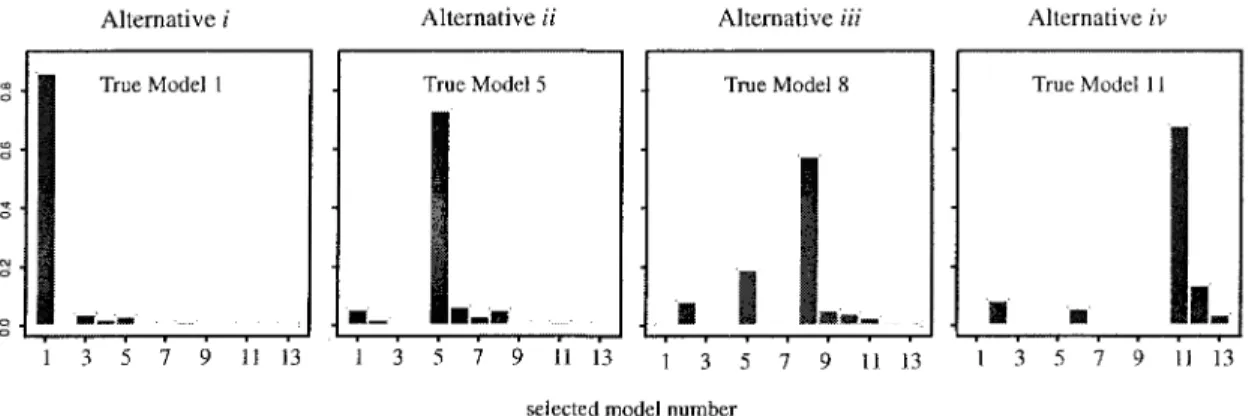 Figure  2  Normalized  histograms  based  on  all  30  simulated  data sets showing  CALM  method model choice frequencies at genes where alternatives  i  through  iv  were  simulated