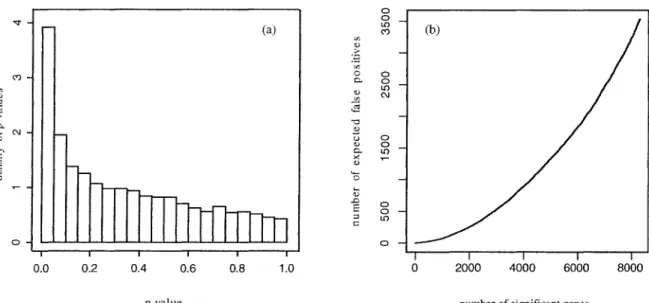 Figure 3  Distribution of 8297 p-values computed  after applying the CALM method for  locating differentially expressed genes to the Arabidopsis experiment (fig