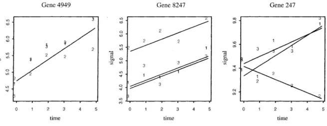 Figure 4  Observed  expression  patterns for  Genes  4949, 8247,  and  247.  The labels  of  1,2, and 3 represent  observations from  the wildtype,  mutant 1, and  mutant  2  genetic  lines,  respectively