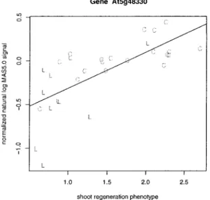 Figure 1  Plot of gene expression vs.  shoot regeneration phenotype  (shoots per expiant  on  square-root  scale)  for  At5g48330  in  the  30  RI  lines  used  in  this  study