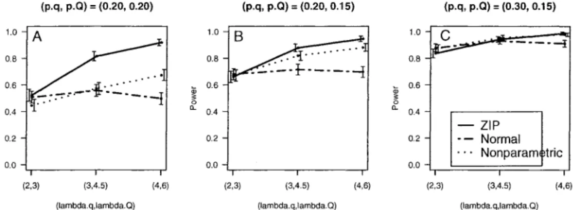 Figure  1  Estimated  power  (+/-  2  SD)  to  detect  QTL  based  on  500  simulations  for  all  methods  at  each  parameter  configuration