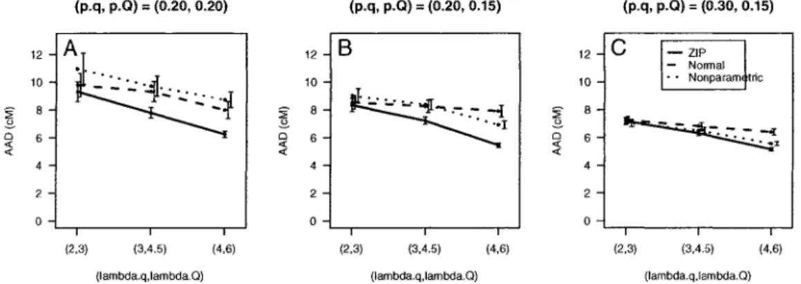 Figure 2  Estimated  average  absolute  deviation  (AAD)  in  centiMorgans  (+/-  2  SD)  of  the estimated  QTL  location  for  detected  QTL  based on  500 simulations