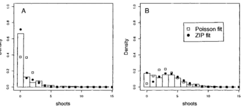 Figure 3  Density of  shoot  counts conditional  on  genotype of  previously located  QTL  from analysis  based on  approximate normality of  transformed traits overlaid  with  fitted  values  from  a  ZIP  model  and  a  Poisson  model