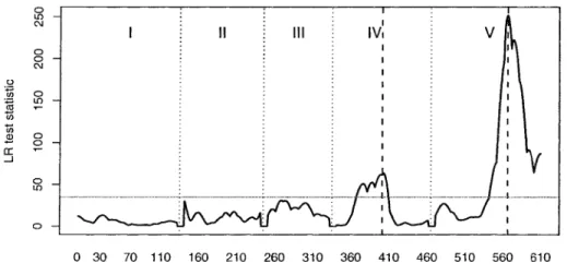 Figure 4  Plot of likelihood ratio versus genomic position.  The horizontal line represents  a significance threshold at the 0.01 level based on 500 permutations