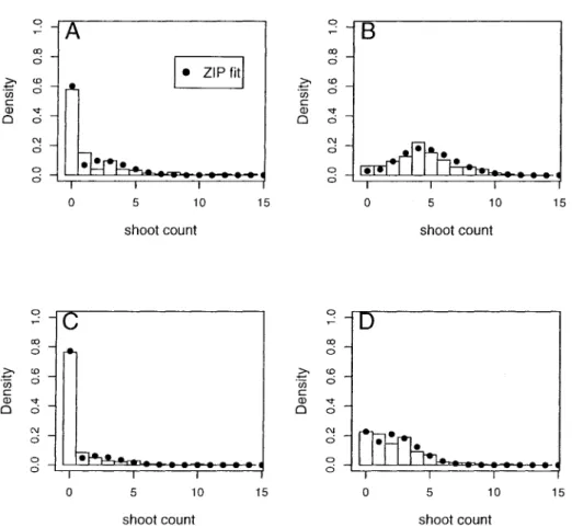 Figure  5  Density of shoot  counts conditional on QTL genotype configuration  at major  and  minor QTL  overlaid with  ZIP fitted  values
