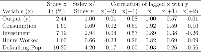 Table 2: U.S. Business Cycle Properties (1960-2004)