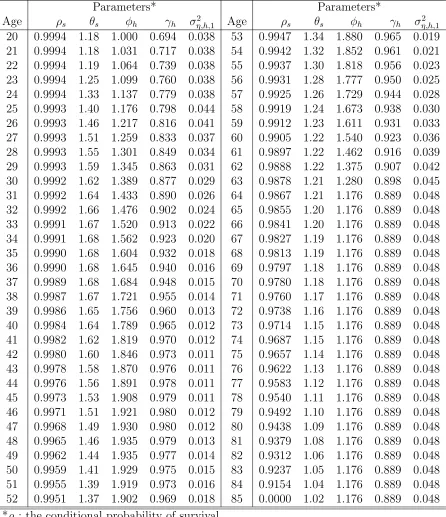 Table 3: Parameter Values for Proﬁles