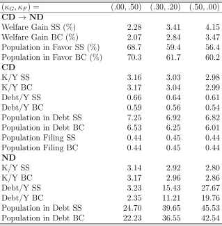 Table 6: Robustness of Results to Alternative Retirement Schemes