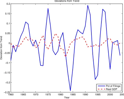 Table 1: Cyclical Properties of Chapter 7 Filings per Household