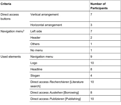 Table 2 lists the quantitative results of the handicraft task. The numbers indicate how many of the ten participants used a specific structural arrangement or a specific element.