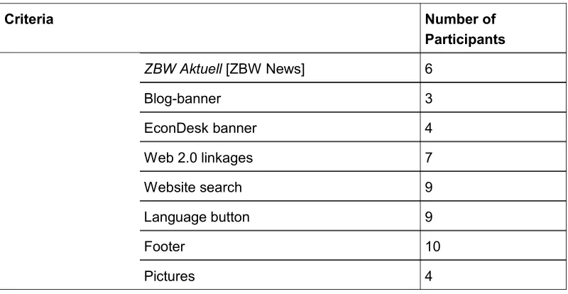 Table 2: Quantitative indicators of the handicraft task [56]