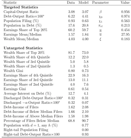 Table 3: Statistics for a High Debt Calibration