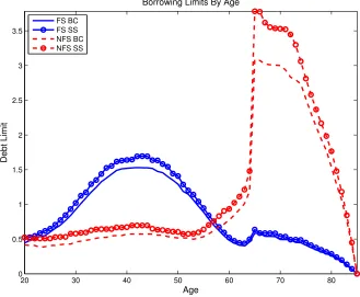 Figure 3: Average Borrowing Limits by Age for a High Debt Calibration