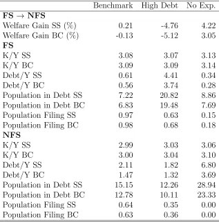Table 4: Robustness to Calibrations and Expenditure Shocks