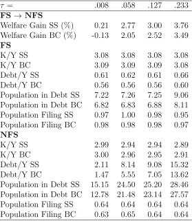 Table 5: Robustness to Guaranteed Income