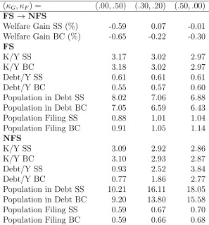 Table 6: Robustness of Results to Alternative Retirement Schemes