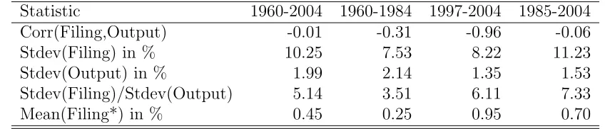 Table 1: Cyclical Properties of Chapter 7 Filings per Household