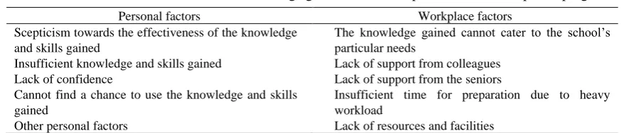 Table 1. Perceived factors that affect the use of knowledge gained in the SCT professional development programme 