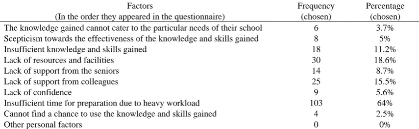 Table 2. Participants’ perceived knowledge gained from professional development programme per domain (n = 92) 